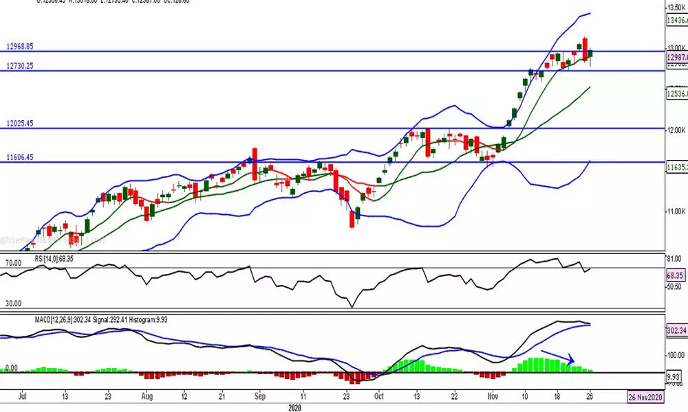 Nifty regains on short covering