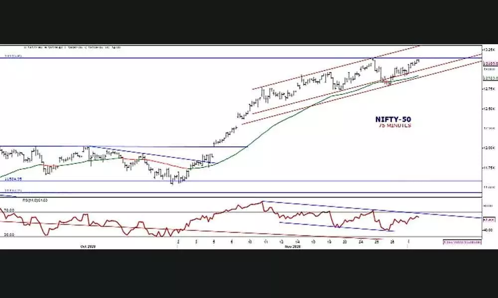 Nifty’s northward climb continues