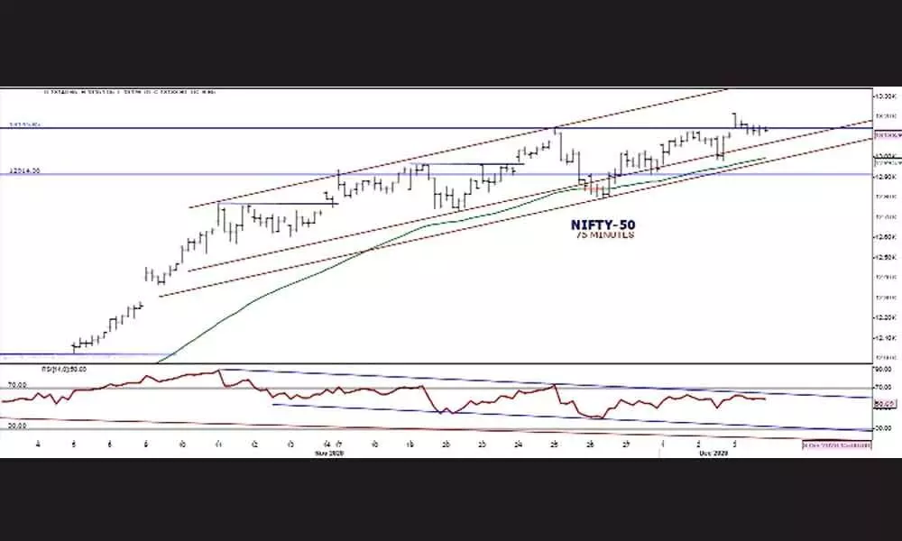 Nifty on a high, giving confusing signals