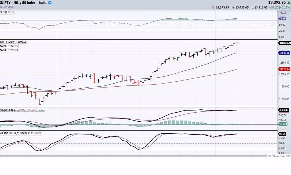 Nifty likely to move further up as no weakness visible