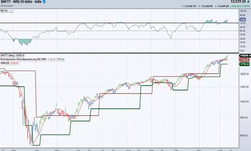 Nifty set to inch up with no signs of weakness