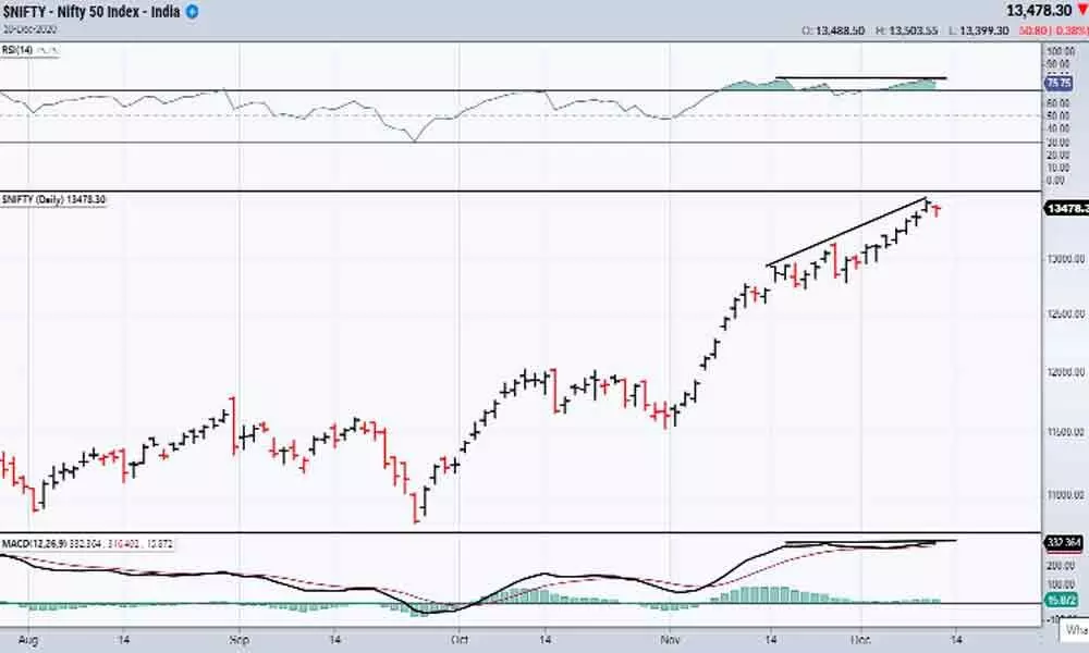 Nifty needs pullback for healthy uptrend