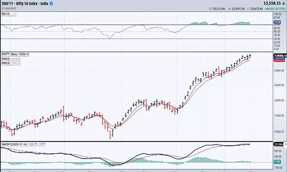 Nifty lacks drive to move further up