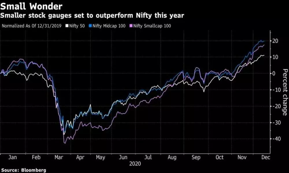 Small stocks likely to beat large caps in 2021 too
