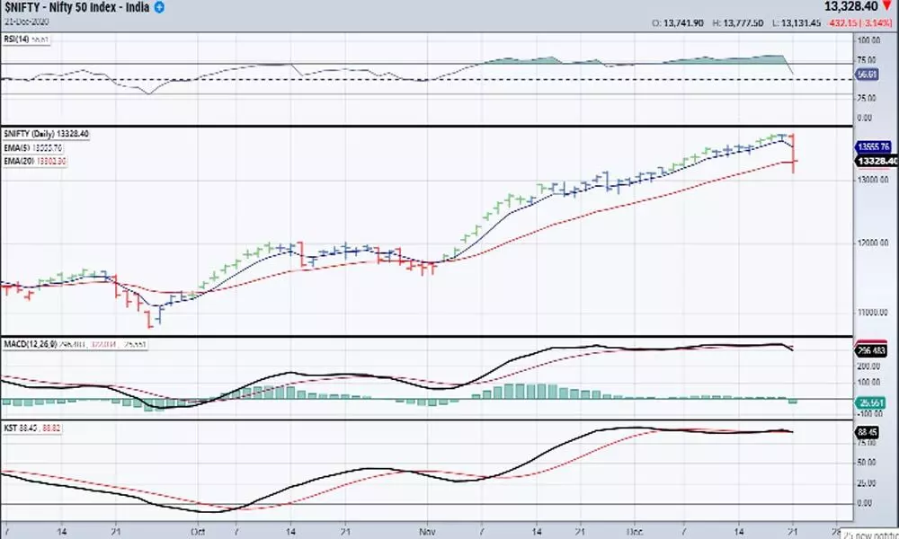 Nifty finally moves out of overbought condition