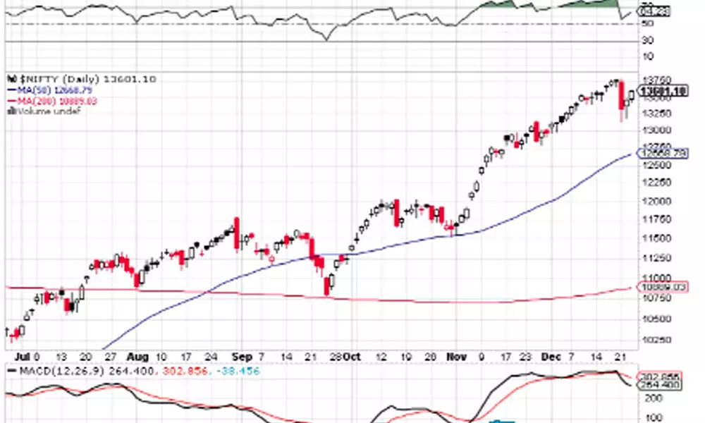 Nifty volatile again, may break 13.7k barrier