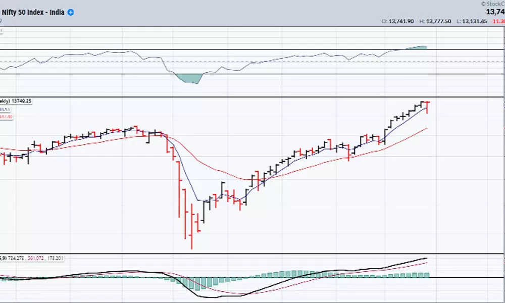 Bearish momentum persists on Nifty