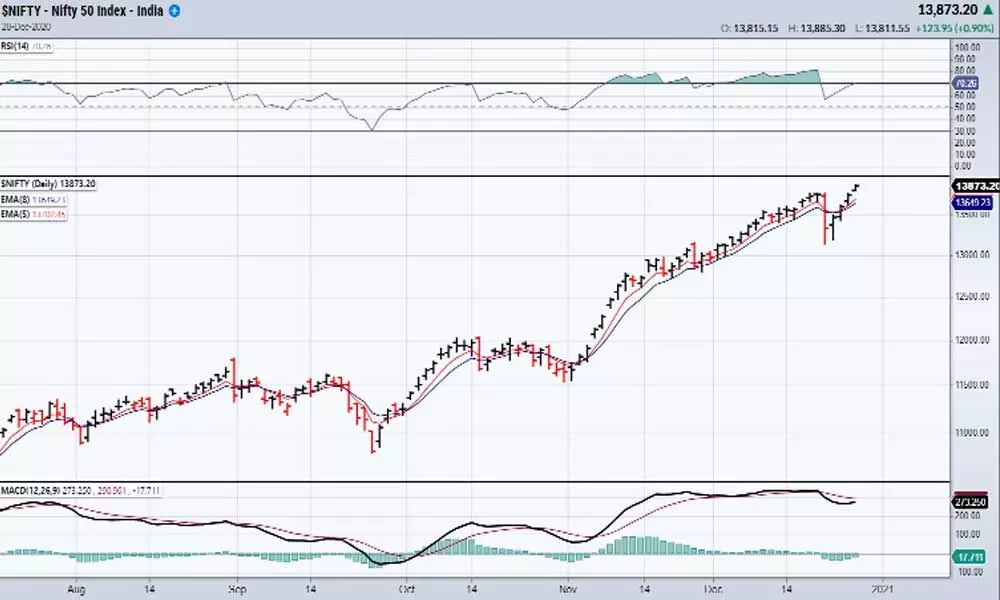 Nifty in unchartered territory, may give up gains