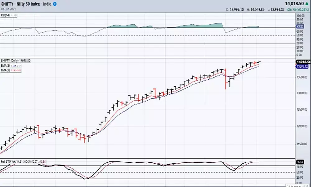 Nifty crosses 14k mark but shows slowing signs