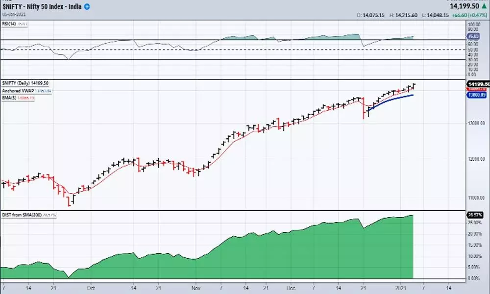 Nifty in uncharted zone with no resistanc