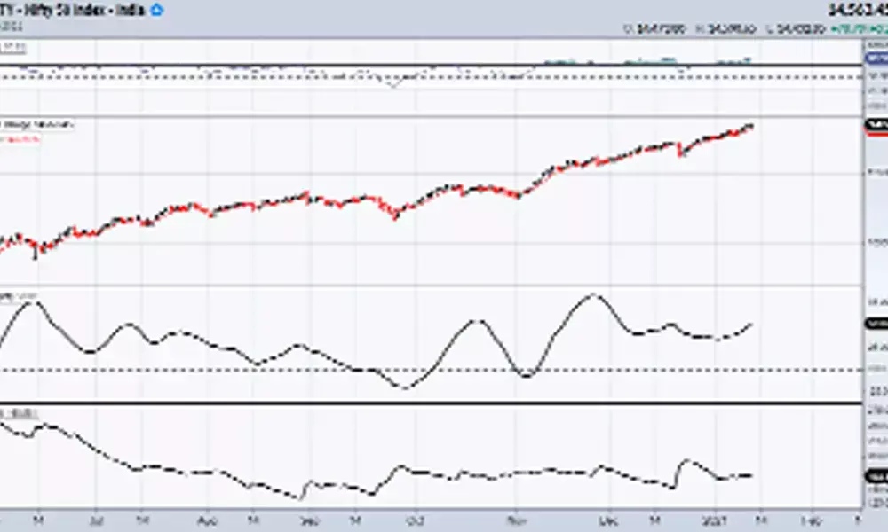 Nifty set to march on with least signs of tiredness