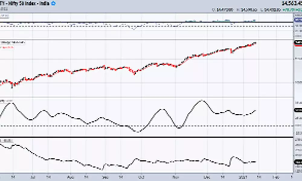 Nifty set to march on with least signs of tiredness Nifty set to march on with least signs of tiredness