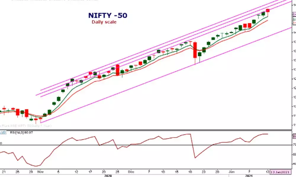 Nifty below 14,335 pts portends a bearish turn