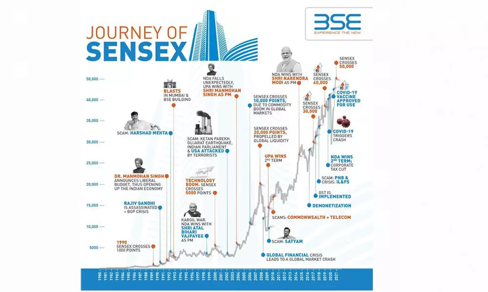 Sensexs journey from 5k to 50k in 22 years Sensexs journey from 5k to 50k in 22 years