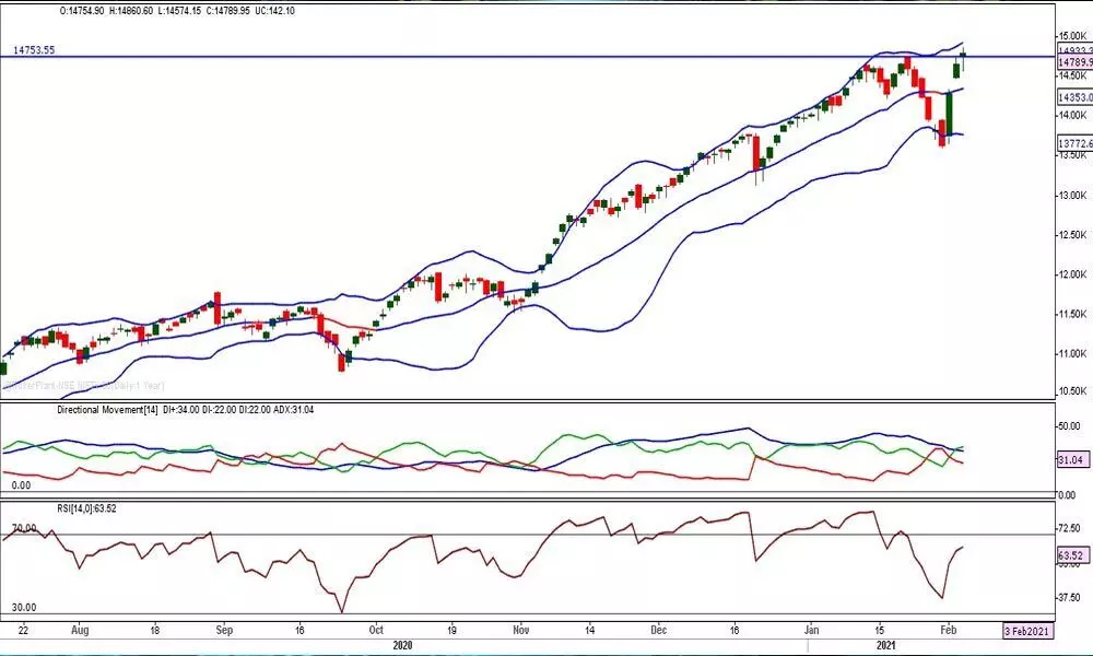 Bulls set to rule Nifty, sans signs of weakness