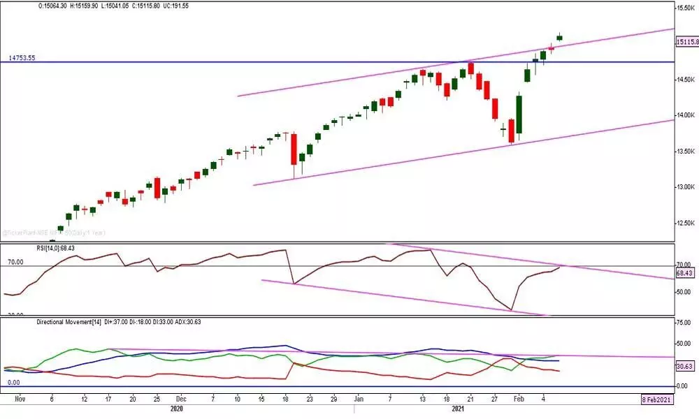 Investors can stay bullish as Nifty is exuberant