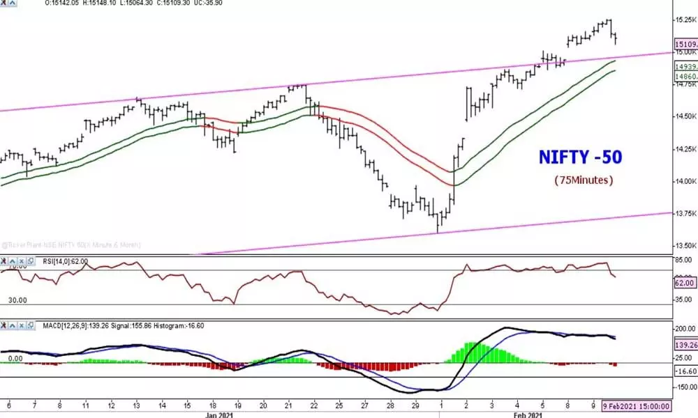 Selling pressure on Nifty pulls it down