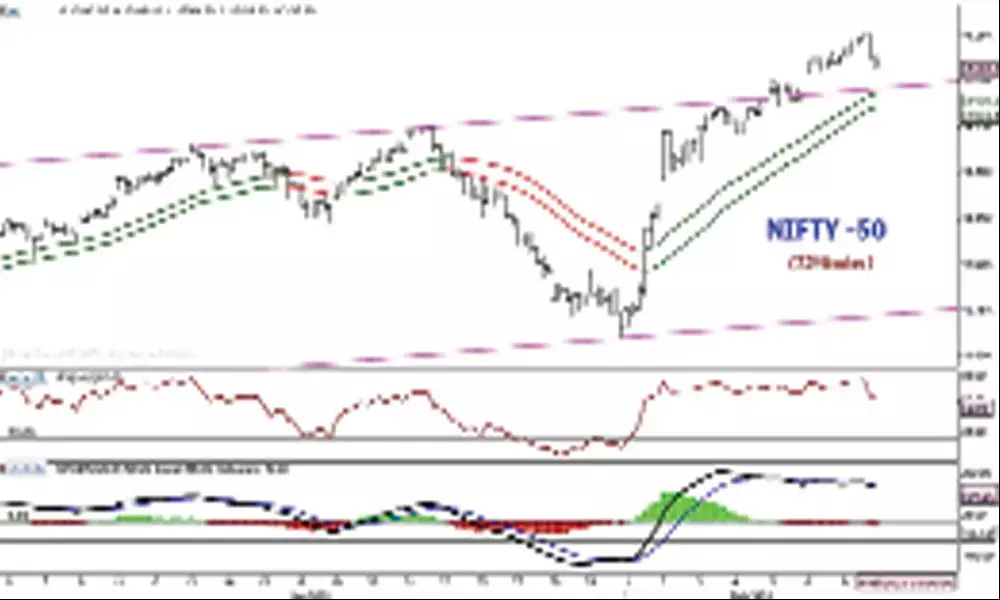 Nifty closing on flat note indicates waning bullish trend
