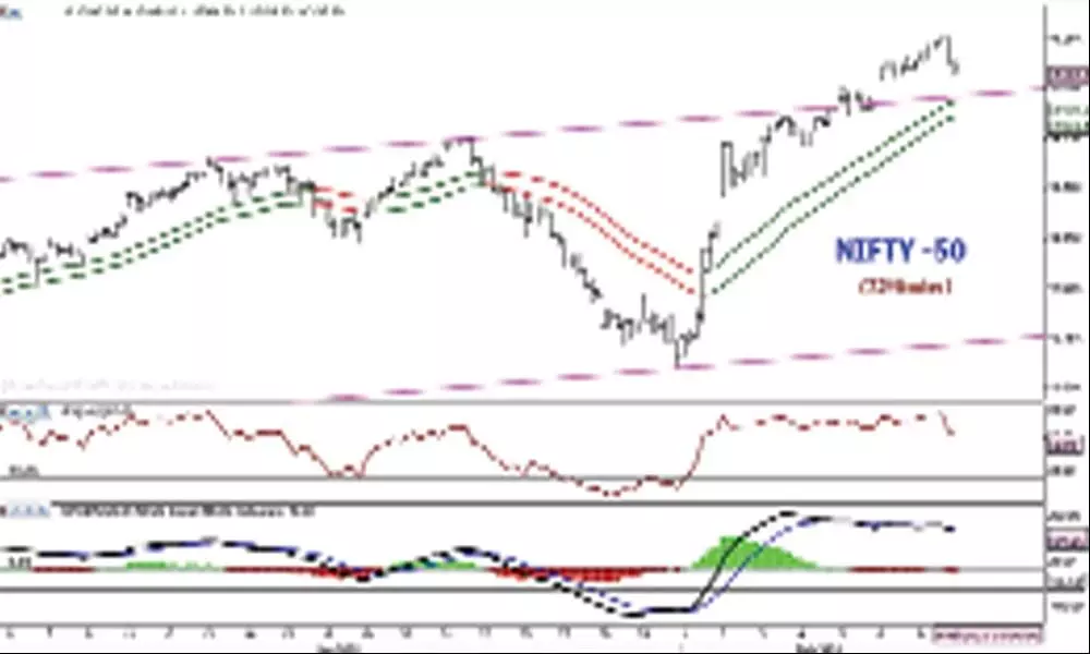 Nifty closing on flat note indicates waning bullish trend