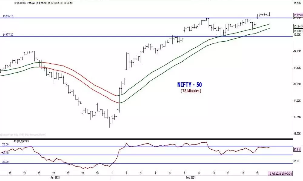 Market set to remain flat during the week on profit booking