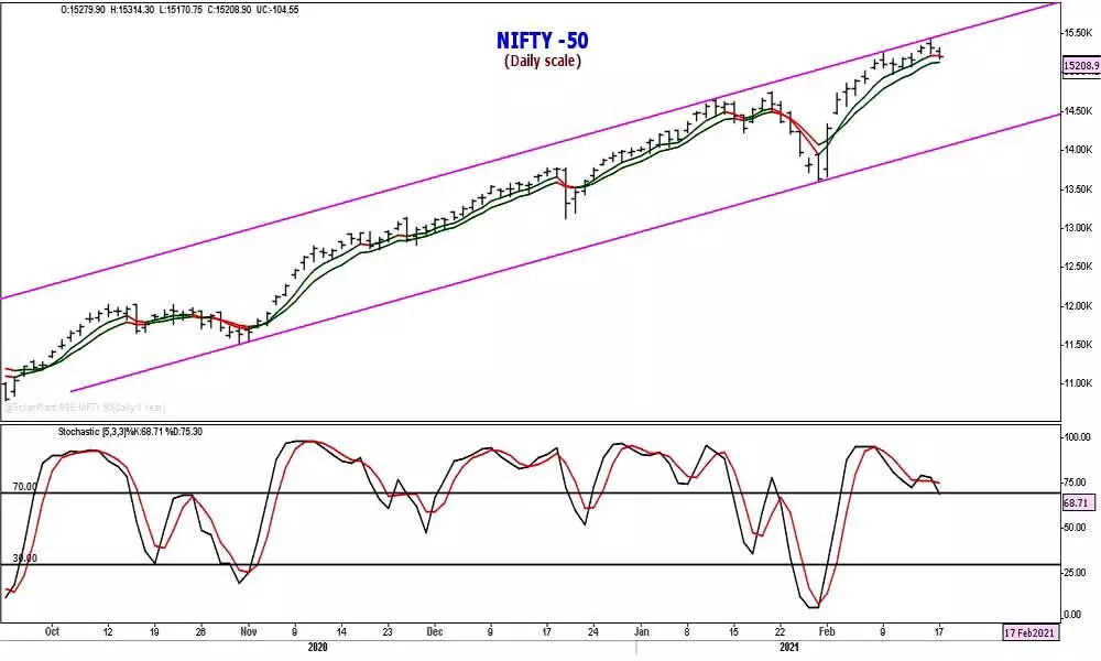 Nifty on a down swing; bank rally saves the day