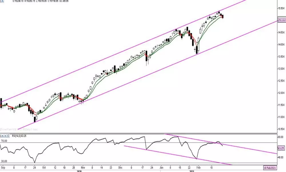 Nifty above 15,227 will spur upswing, may touch prev high