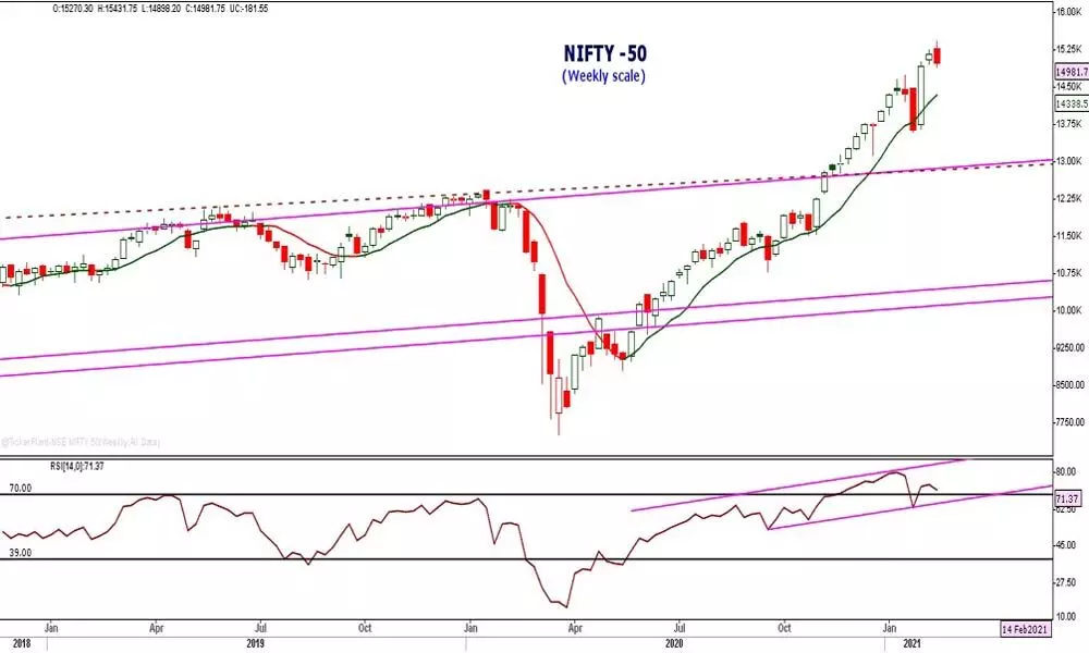 With strong downturn of Nifty, better to wait and watch
