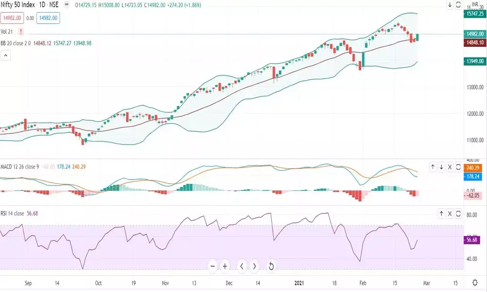 Tech glitch, sharp rise of Sensex point to steep fall of Nifty
