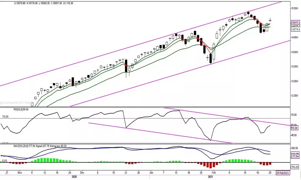 Reliance led rally to keep Nifty above 15k points