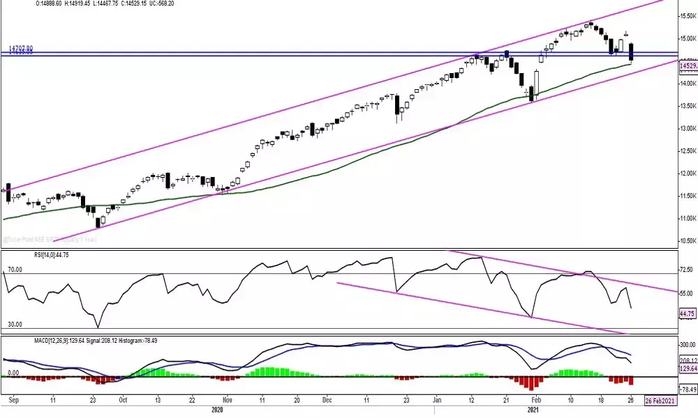 Bears strong again on Nifty; above 15k ensures upswing
