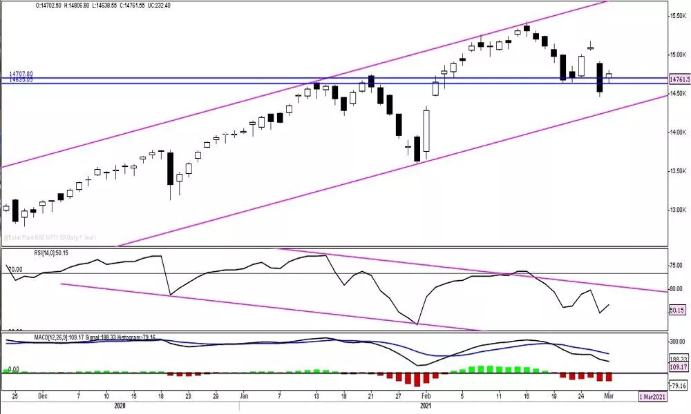 Positive sentiment prevailing, bulls are round the corner