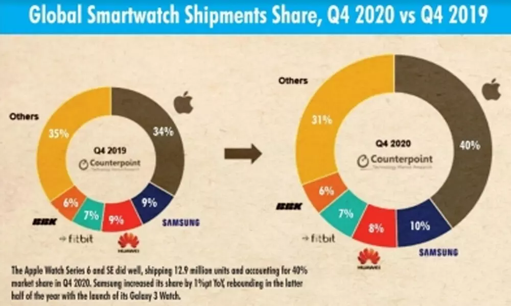 Apple firms up lead in global smartwatch market, Huawei 2nd