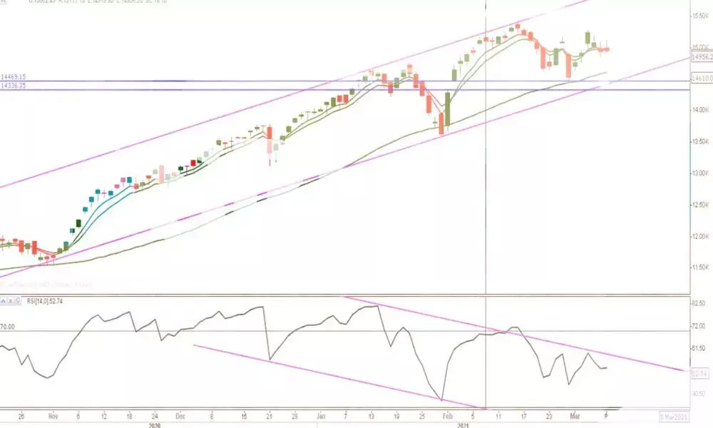 Bears gain upper hand if Nifty slips below 14.8k
