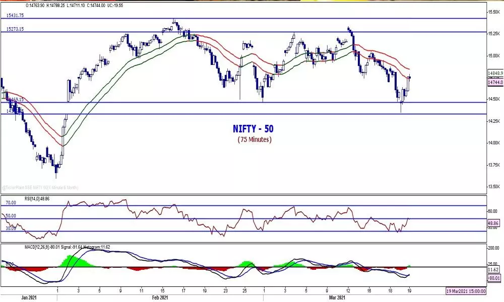 Nifty closes with gains, shows signs of recovery