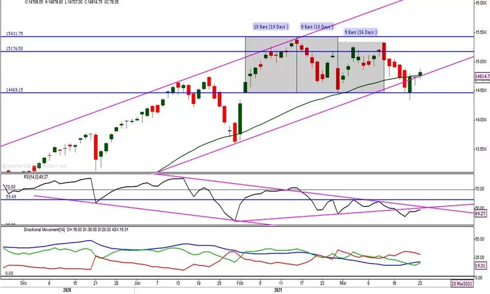 Nifty reclaims 50DMA Nifty reclaims 50DMA