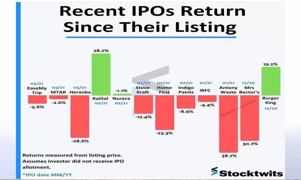 What ails co shares? They’re falling below IPO price