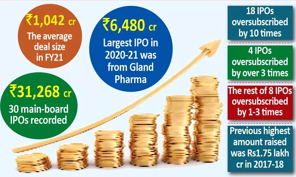 India Inc’s fundraising at all-time high of Rs. 1.88trn