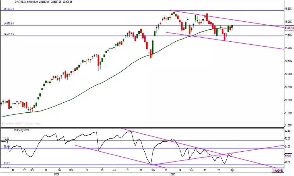 Charts indicating possible profit booking