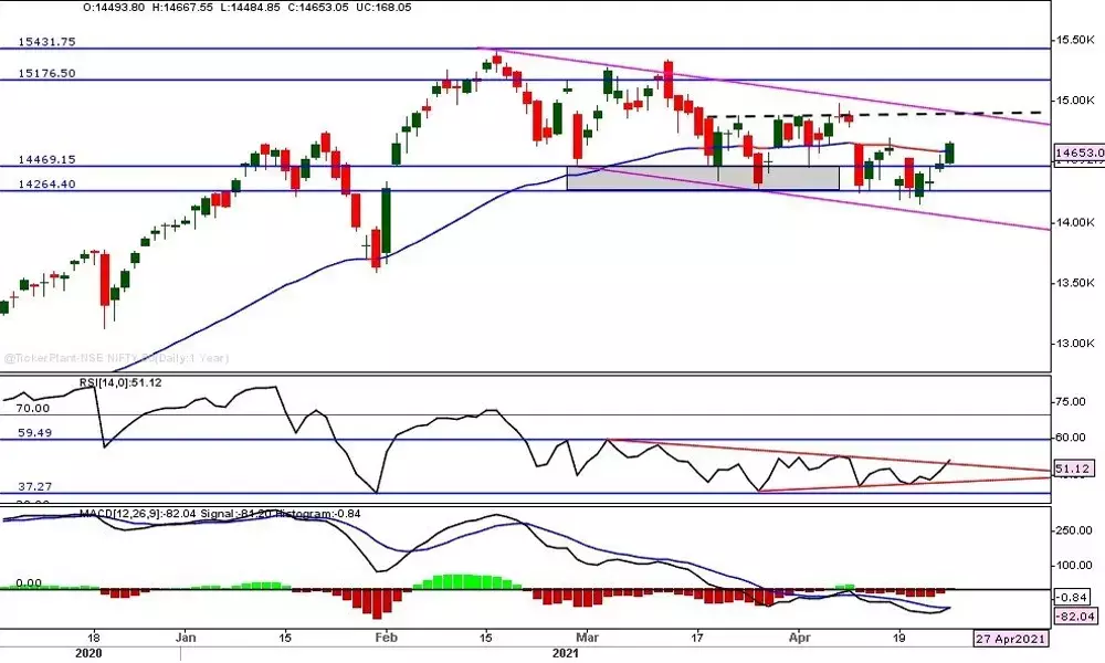 Nifty inched up by 168.05 pts; Metals rallied the most by 2.71%, followed by PSU banks with 2.3%