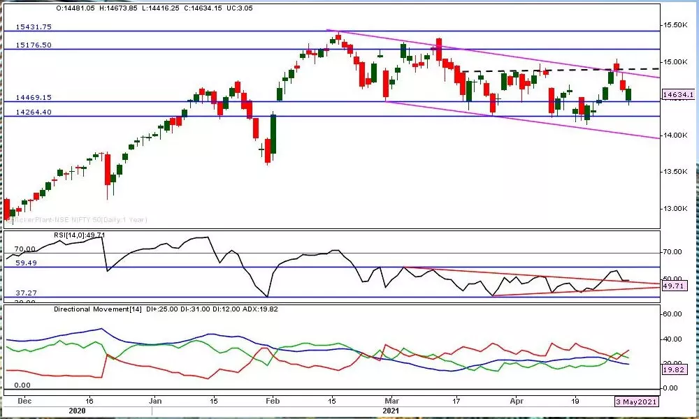 Charts indicate bearish bias