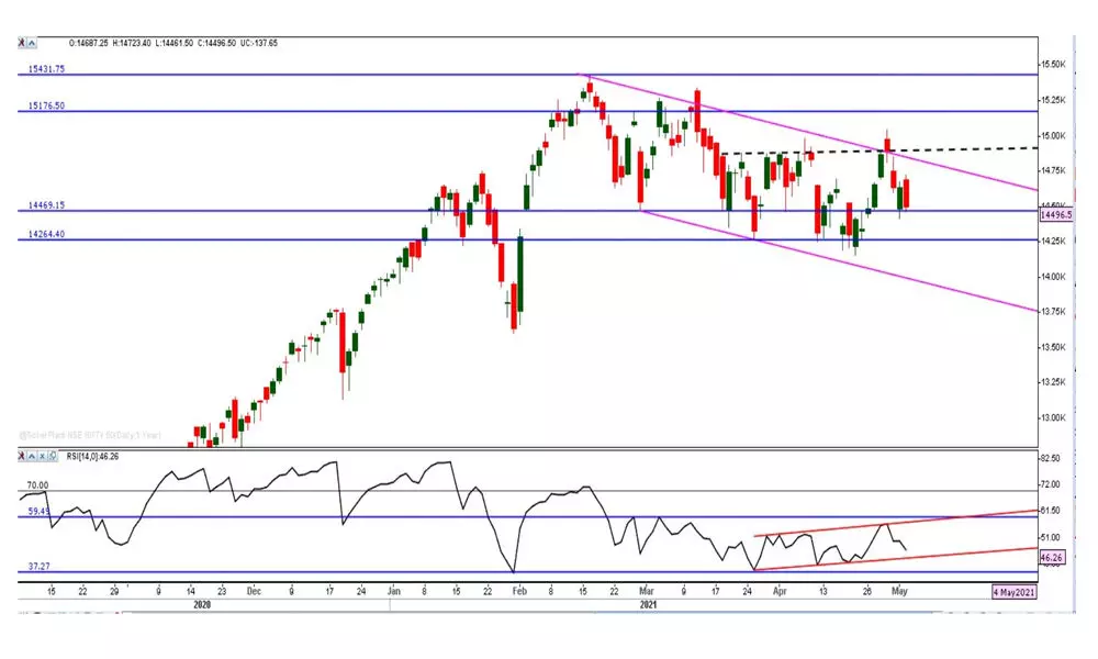 All directional movement indicators, +DMI, -DMI and the ADX, moving downwards All directional movement indicators, +DMI, -DMI and the ADX, moving downwards