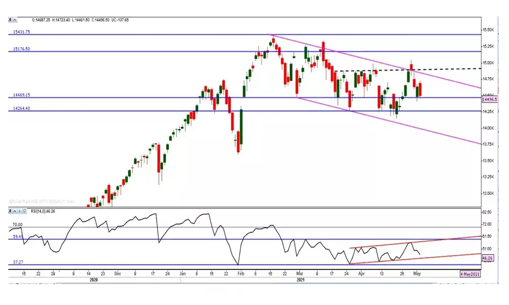 All directional movement indicators, +DMI, -DMI and the ADX, moving downwards