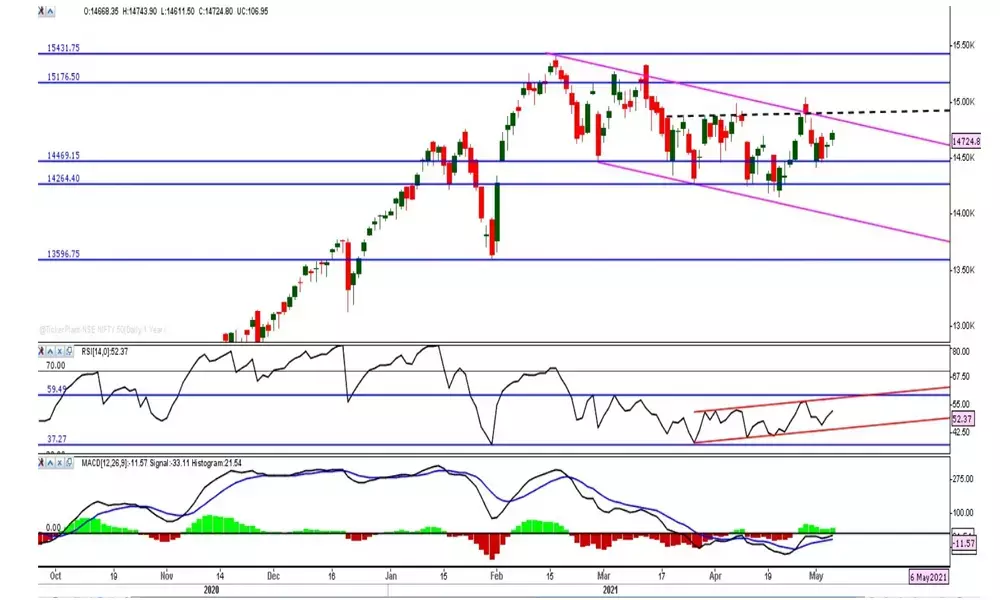 Wait and watch for a decisive breakout