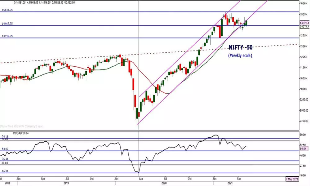 On a bull case scenario, the Nifty has to break 14880-15044 zone of resistance decisively to turn bullish bias
