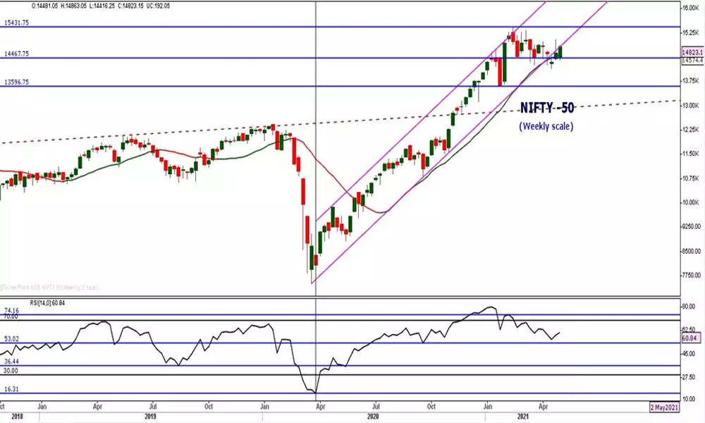 On a bull case scenario, the Nifty has to break 14880-15044 zone of resistance decisively to turn bullish bias On a bull case scenario, the Nifty has to break 14880-15044 zone of resistance decisively to turn bullish bias