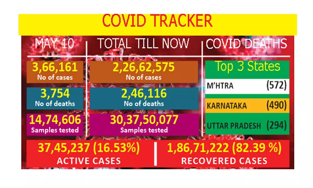 India sees dip in infections, records 3.66L cases