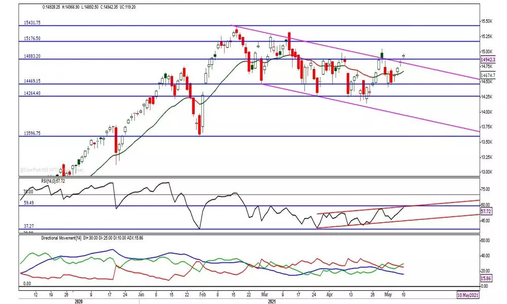 Tuesday’s close holds key Tuesday’s close holds key
