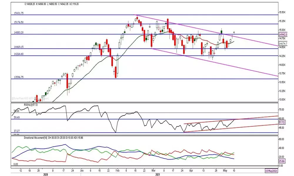 Tuesday’s close holds key