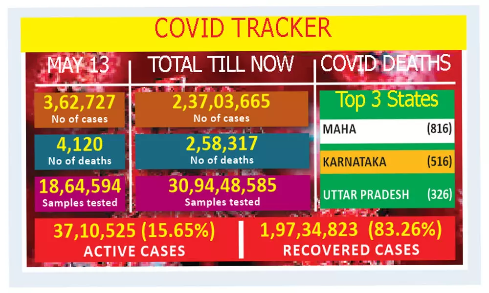 India logs 3.62 lakh new cases