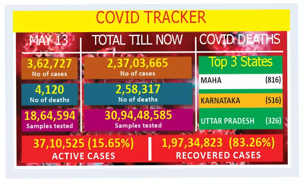 India logs 3.62 lakh new cases